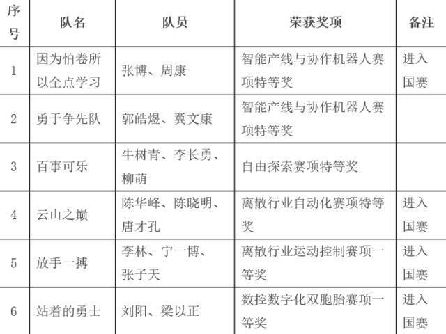 喜报丨我校学子在教育部第十五届“西门子杯”中国智能制造挑战赛华北赛区斩获佳绩