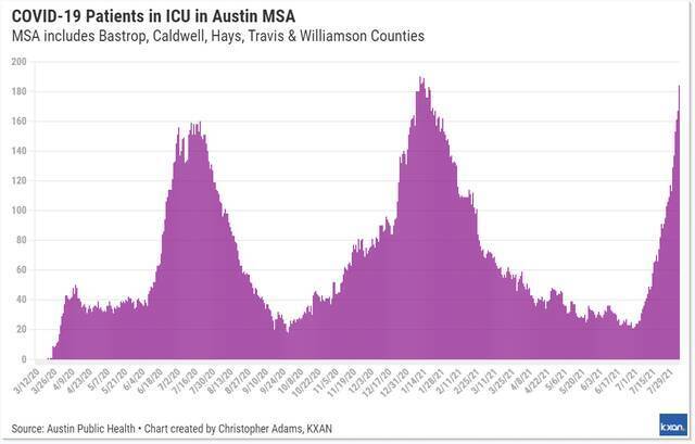 ▲2020年3月至2021年8月，奥斯汀市ICU新冠肺炎病例柱状图统计。图据KXAN新闻