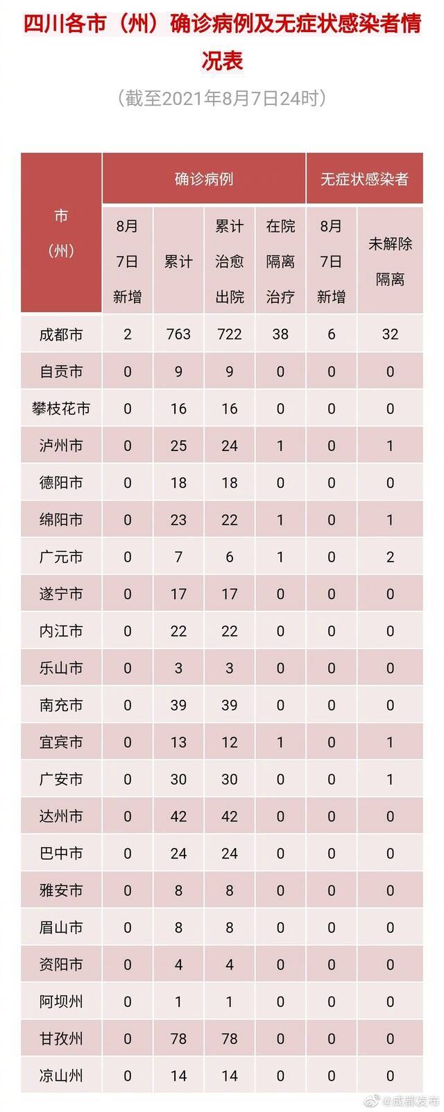 四川新增新型冠状病毒肺炎确诊病例2例，为境外输入转确诊