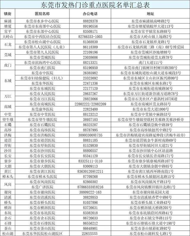 注意！东莞市最新疫情防控举措