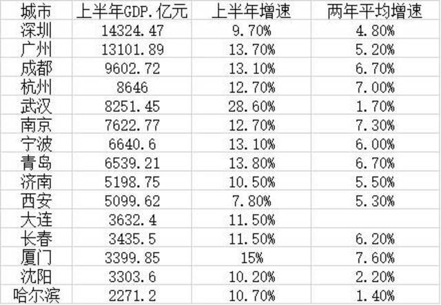 15个副省级城市上半年GDP：深圳总量第一 厦门增速最快