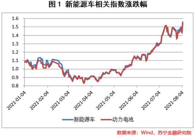 新能源车投资逻辑：新能源车还能跑多快？