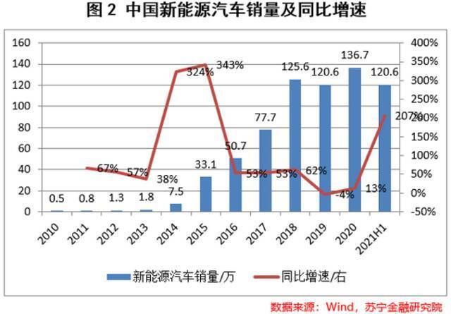 新能源车投资逻辑：新能源车还能跑多快？