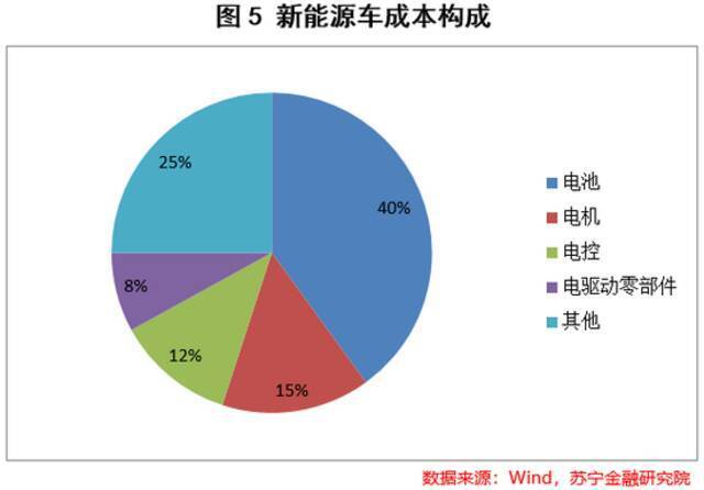 新能源车投资逻辑：新能源车还能跑多快？