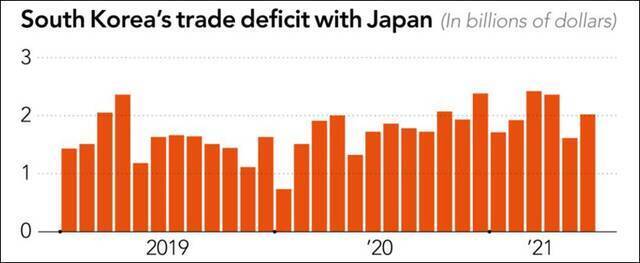 2019-2021年上半年，韩国对日本的贸易逆差（截图自日经亚洲）