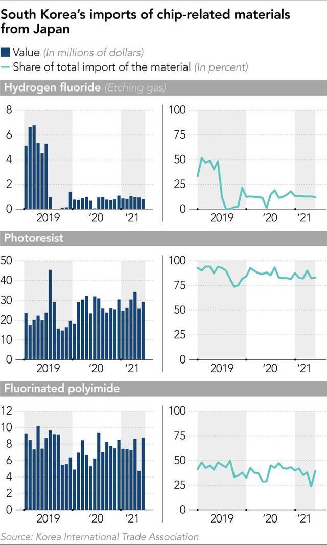 2019-2021年上半年，韩国在氟化氢、光刻胶以及氟化聚酰亚胺上从日本的进口额变化（数据来源韩国贸易协会）