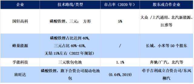 部分二线厂商技术现状，磷酸铁锂为主流数据来源：公开资料、GGII、动力电池联盟、华安证券，36氪整理