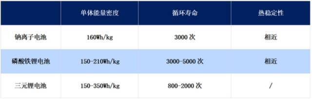 宁德时代为什么急着推出钠离子电池？