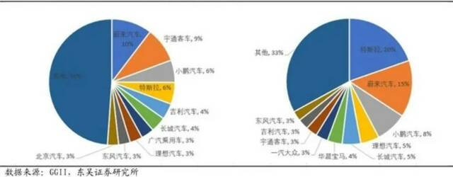 宁德时代装机客户结构（左：2020年，右：2021年 1-5月），图表来源：东吴证券