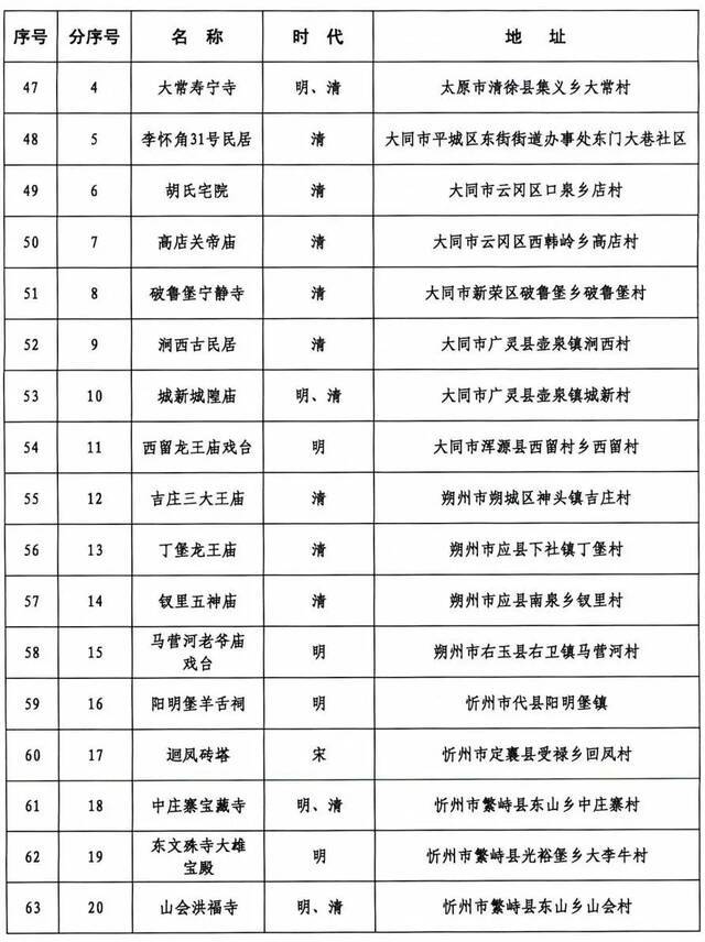 371处！山西省第六批省级文物保护单位名单正式公布