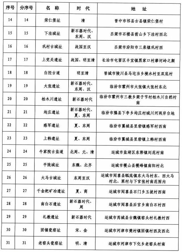 371处！山西省第六批省级文物保护单位名单正式公布