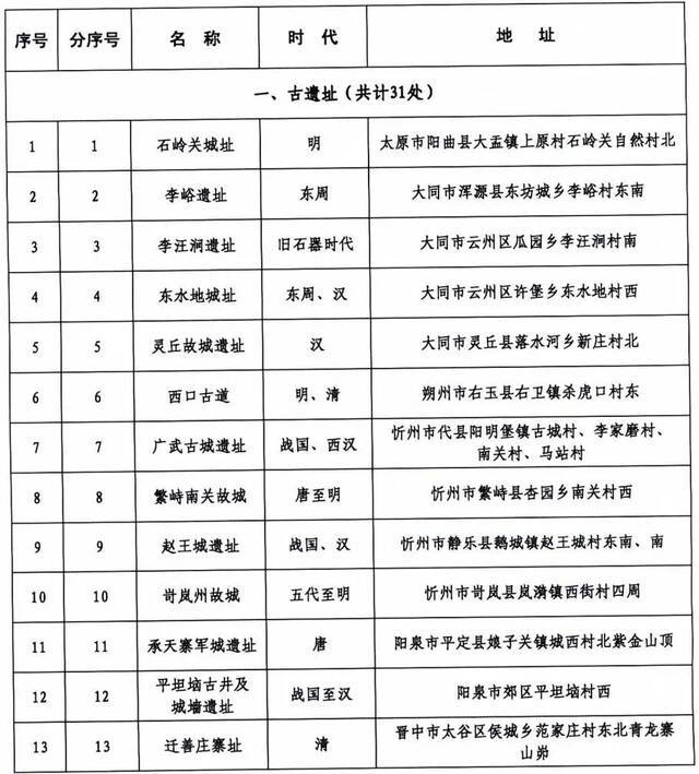 371处！山西省第六批省级文物保护单位名单正式公布