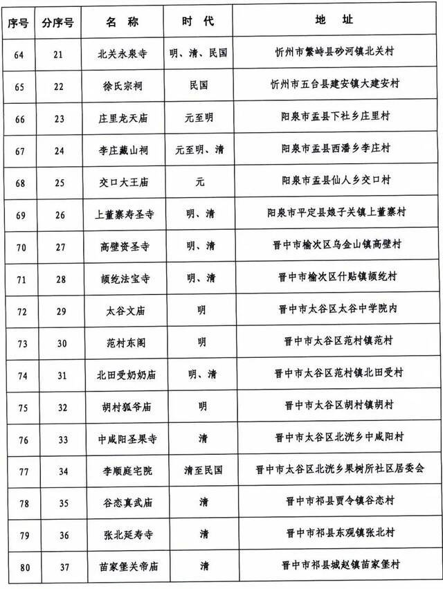 371处！山西省第六批省级文物保护单位名单正式公布