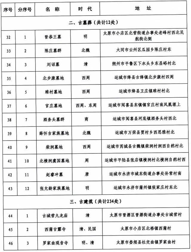 371处！山西省第六批省级文物保护单位名单正式公布