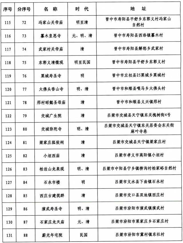 371处！山西省第六批省级文物保护单位名单正式公布