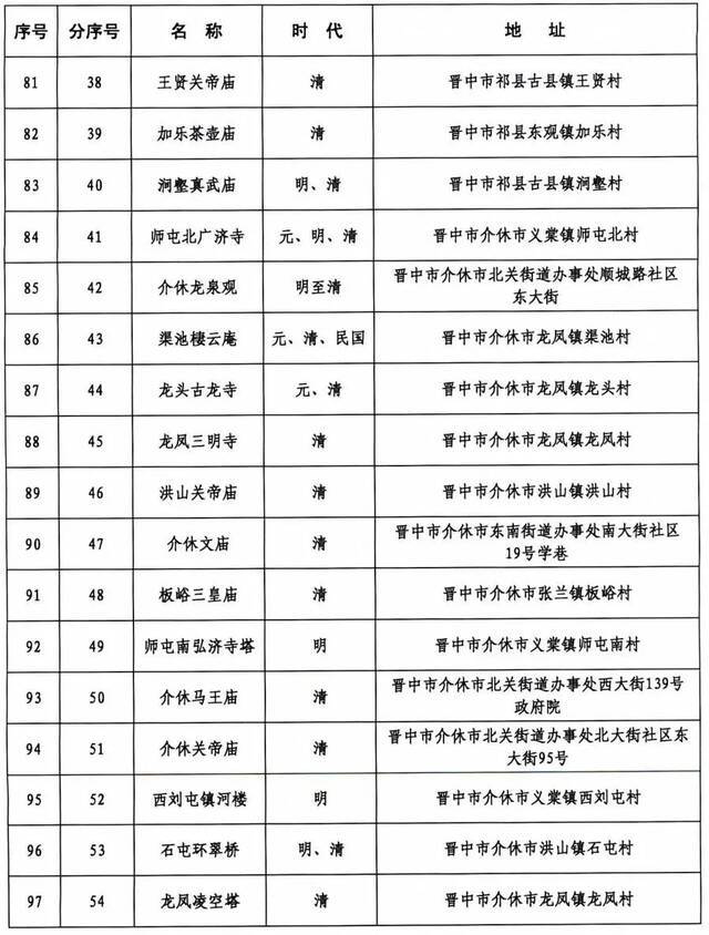 371处！山西省第六批省级文物保护单位名单正式公布