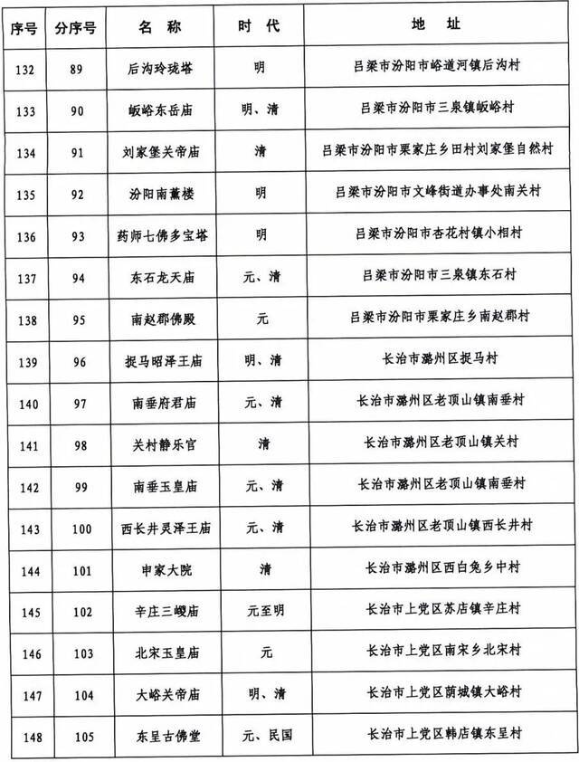 371处！山西省第六批省级文物保护单位名单正式公布