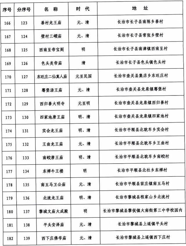 371处！山西省第六批省级文物保护单位名单正式公布