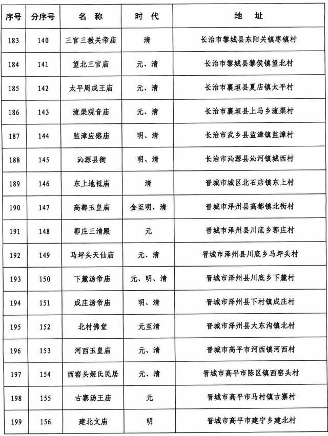 371处！山西省第六批省级文物保护单位名单正式公布