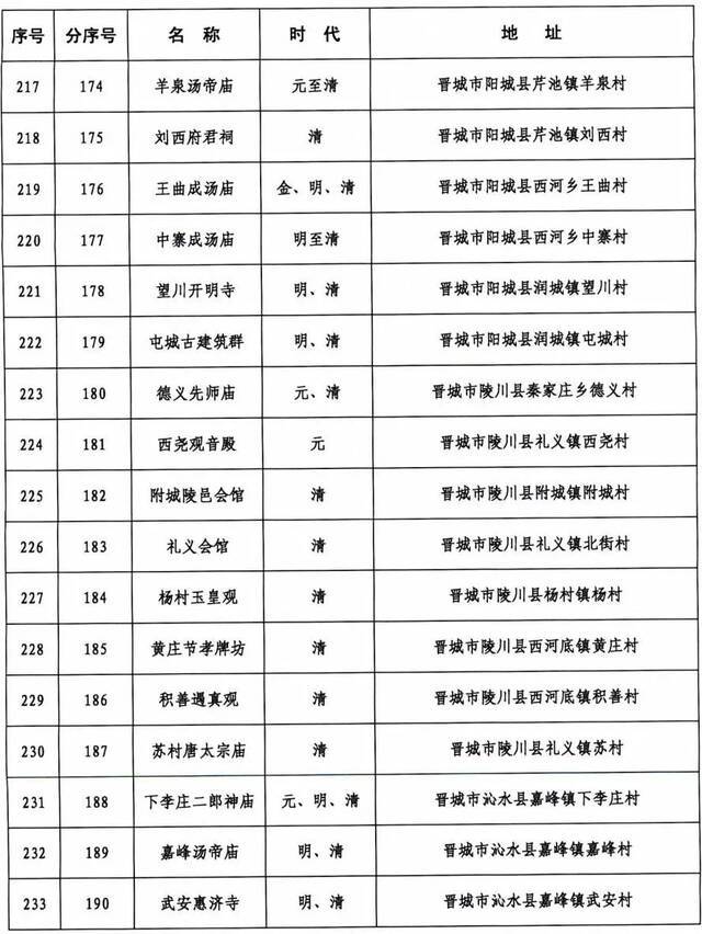 371处！山西省第六批省级文物保护单位名单正式公布