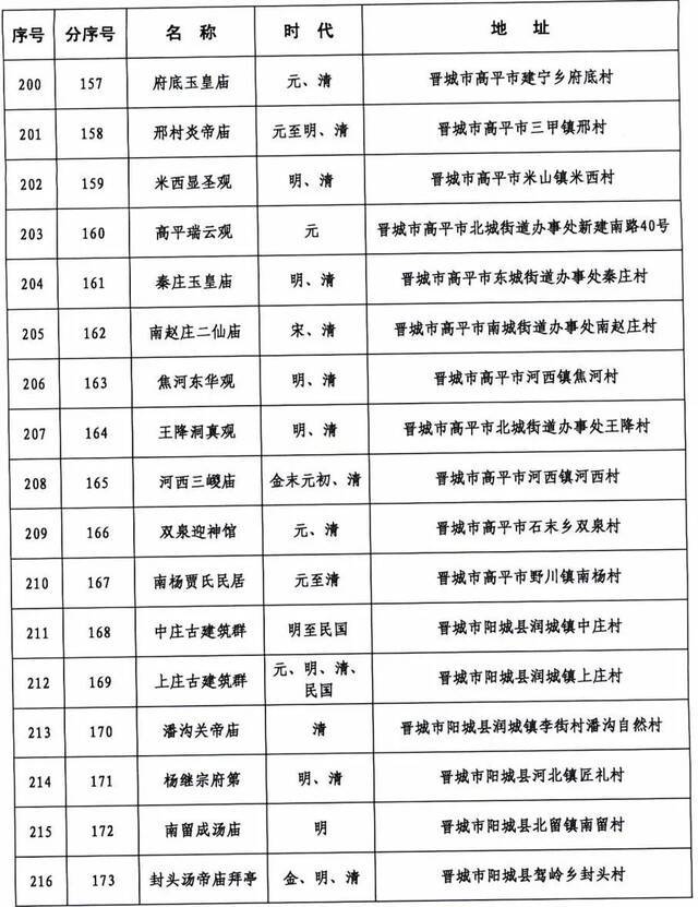 371处！山西省第六批省级文物保护单位名单正式公布