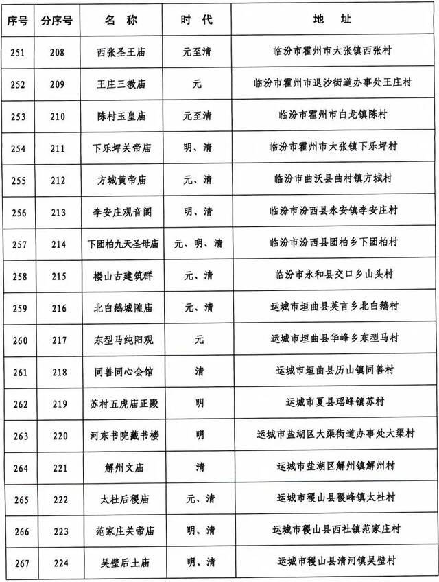 371处！山西省第六批省级文物保护单位名单正式公布