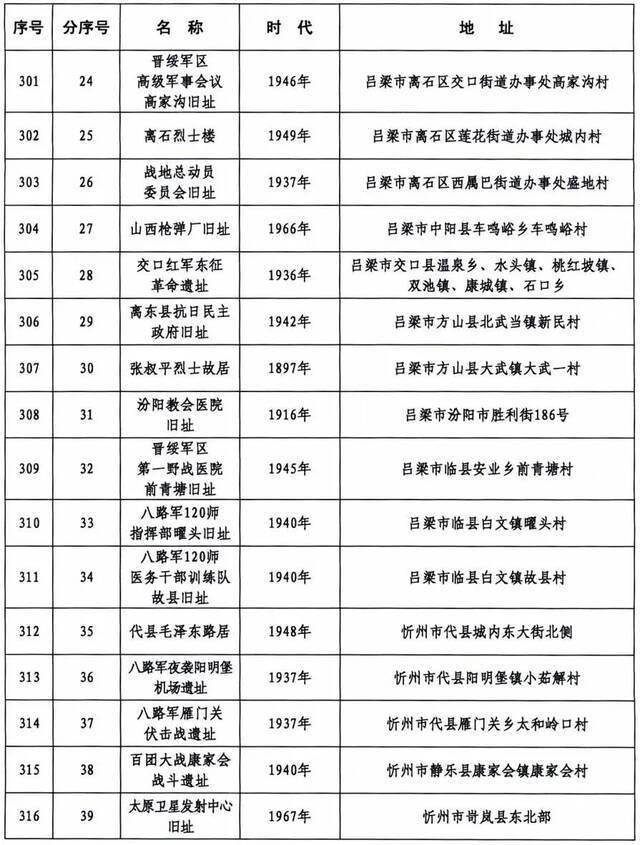 371处！山西省第六批省级文物保护单位名单正式公布