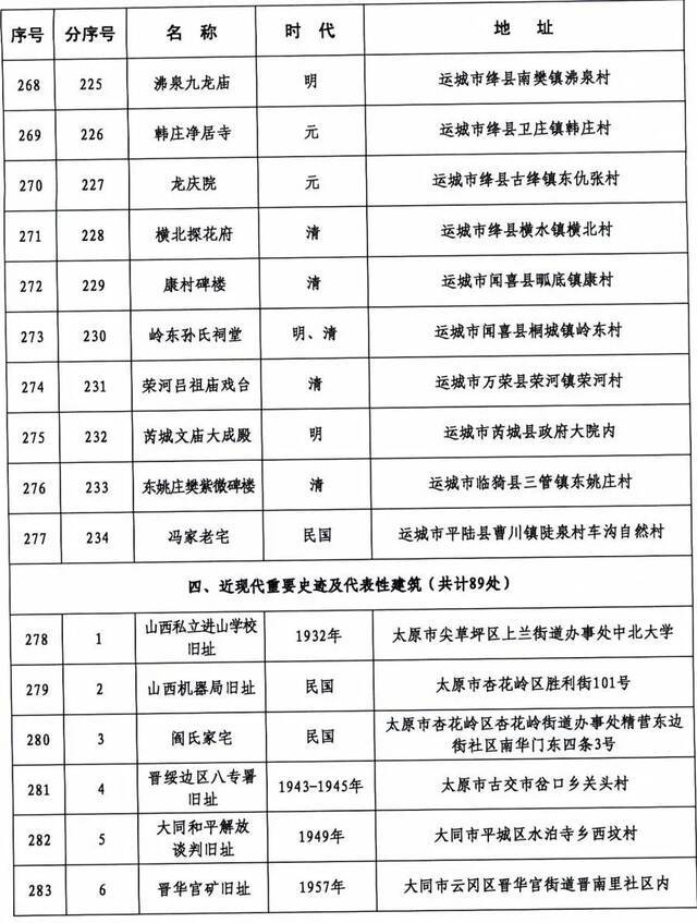 371处！山西省第六批省级文物保护单位名单正式公布