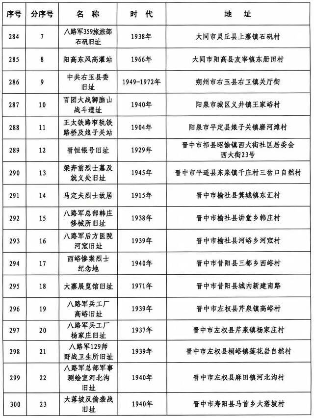 371处！山西省第六批省级文物保护单位名单正式公布