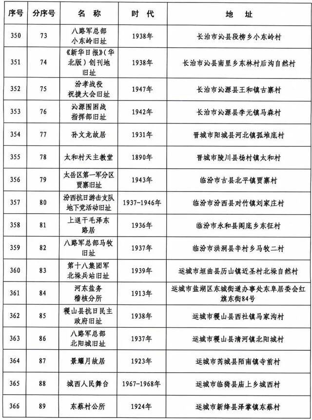 371处！山西省第六批省级文物保护单位名单正式公布