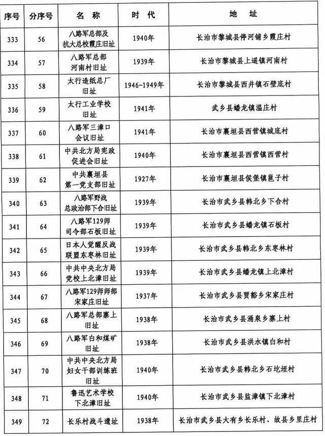 371处！山西省第六批省级文物保护单位名单正式公布