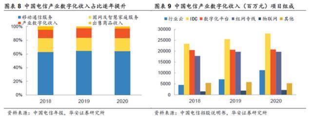 中国电信数字化收入图源：华安证券