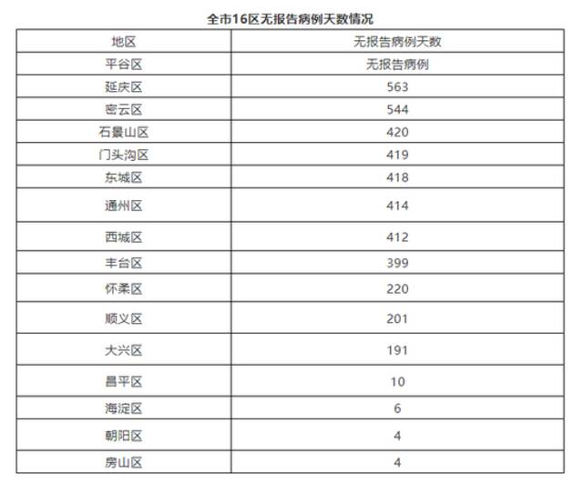 北京8月8日新增3例境外输入确诊病例 10例境外输入无症状感染者