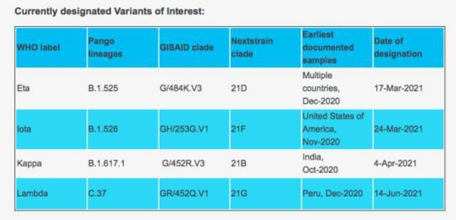 待观察突变株（VOI）。图片来源于世界卫生组织（WHO）官网