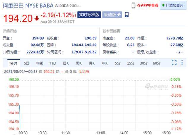 阿里巴巴美股开盘下跌1.12% 此前公布“女员工被侵犯事件”内部处理结果