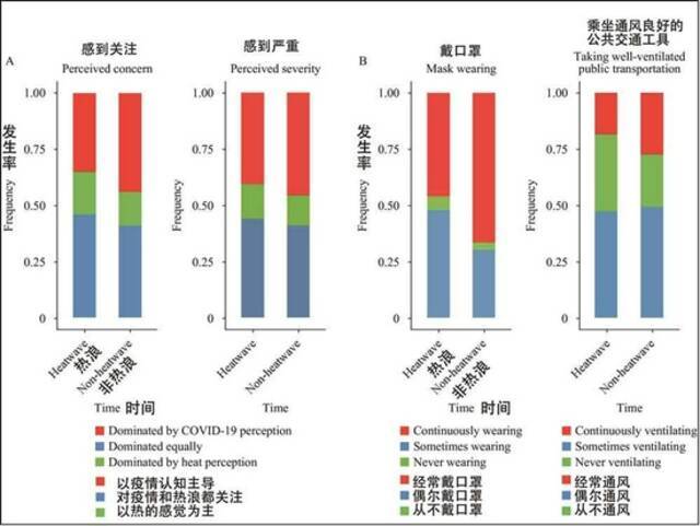 2020年6月-7月北京热浪和非热浪期间的公众风险感知和防疫行为比较。（A）风险感知优势；（B）防疫行为。