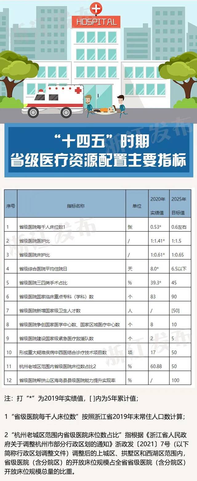 浙江规划：省级医疗资源将这样配置！