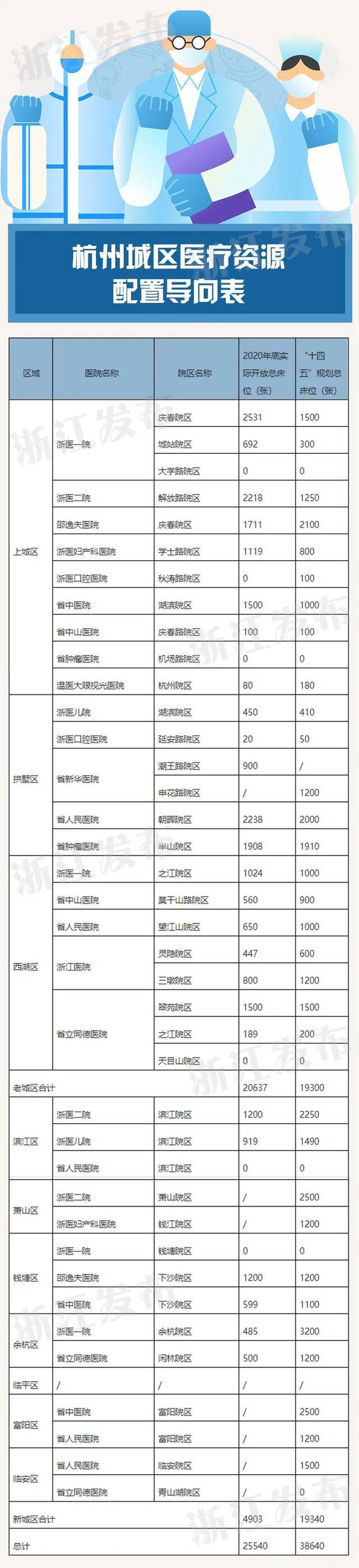 浙江规划：省级医疗资源将这样配置！