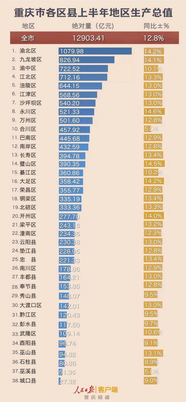 重庆各区县上半年GDP出炉