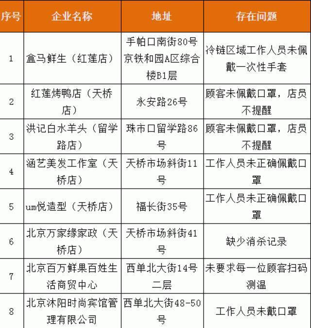 北京西城区：16家商户未按要求履行疫情防控主体责任被通报