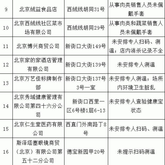 北京西城区：16家商户未按要求履行疫情防控主体责任被通报