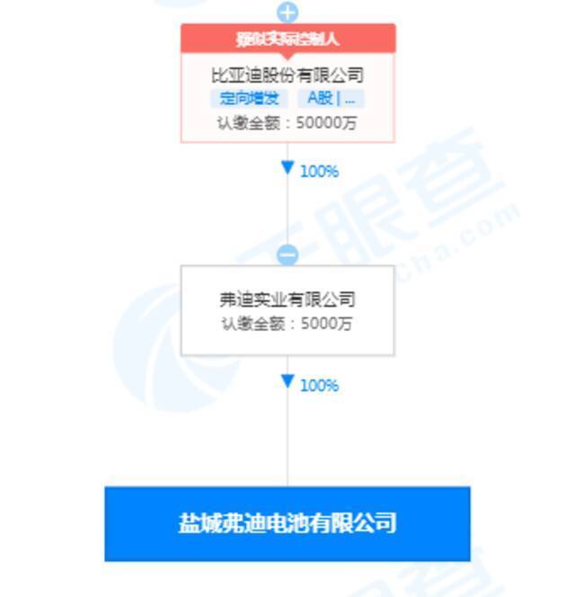 比亚迪成立电池新公司，注册资本5000万