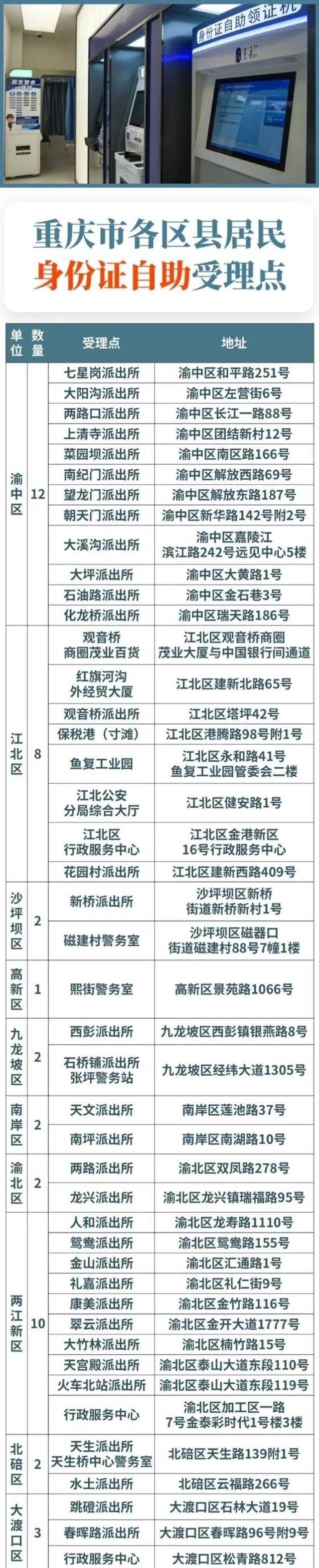 “拍到满意为止”！重庆自助办理身份证18.8万张