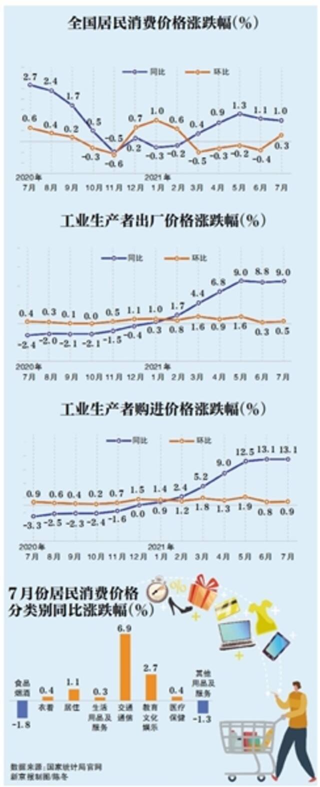 7月份全国CPI同比上涨1.0% 猪肉价格同比降43.5%