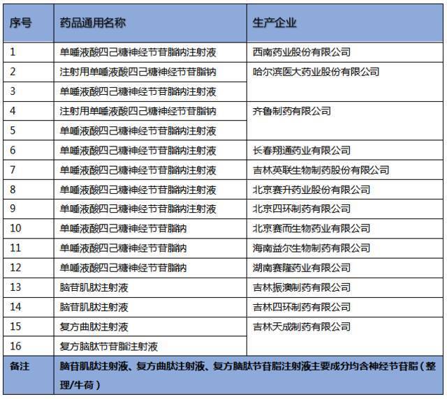 目前，国内生产神经节苷脂类药物的药企及对应的药品名称。整理信息来源：国家药监局