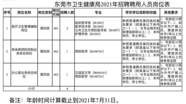 快来报名！东莞市卫生健康局和多家公立医疗机构招人啦！