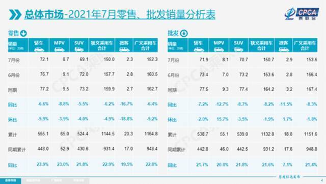 乘联会：特斯拉7月份中国产汽车国内交付8621辆，环比下降69%