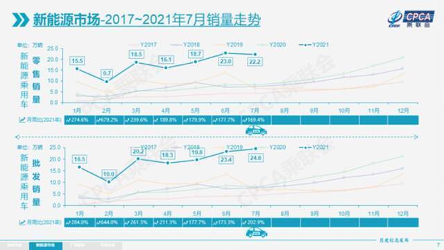 乘联会：特斯拉7月份中国产汽车国内交付8621辆，环比下降69%