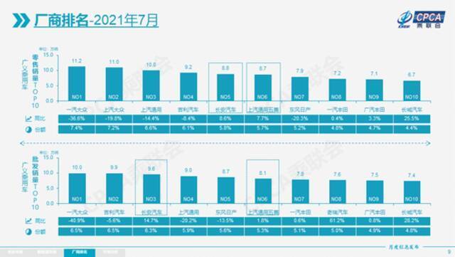 乘联会：特斯拉7月份中国产汽车国内交付8621辆，环比下降69%