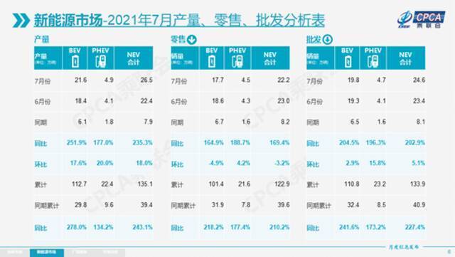 乘联会：特斯拉7月份中国产汽车国内交付8621辆，环比下降69%